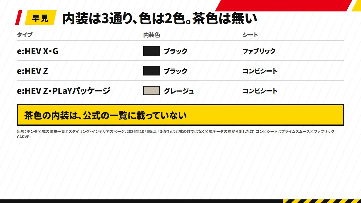 ヴェゼルの内装3通りの早見表。e:HEV X・Gはブラックのファブリック、e:HEV Zはブラックのコンビシート、Z・PLaYパッケージはグレージュのコンビシート。色はブラックとグレージュの2色で茶色は無い