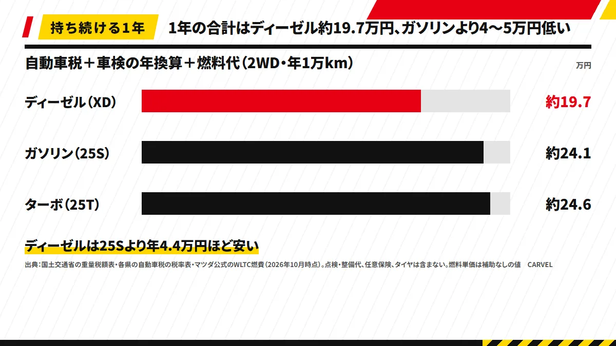 CX-8を1年持つときの税・車検・燃料の合計（2WD・年1万km）の棒グラフ。ディーゼルが約19.7万円、ガソリン25Sが約24.1万円、ガソリンターボ25Tが約24.6万円で、燃料代の差がそのまま年間の差になる（2026年10月時点）