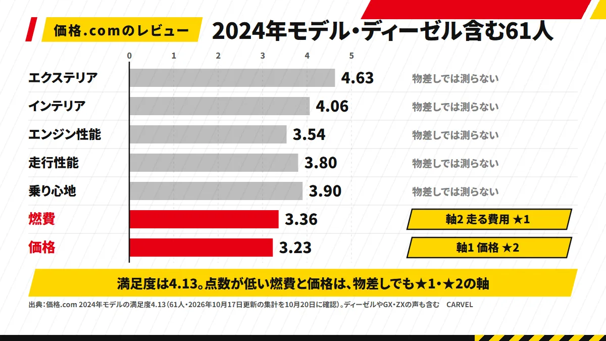 価格.comのレビューの7項目の点数を横棒で並べ、燃費(軸2・★1)と価格(軸1・★2)の2本にだけ印をつけ、ほかの5本に「物差しでは測らない」と書いた図解。題は「価格.comのレビュー(2024年モデル・ディーゼル含む61人)」