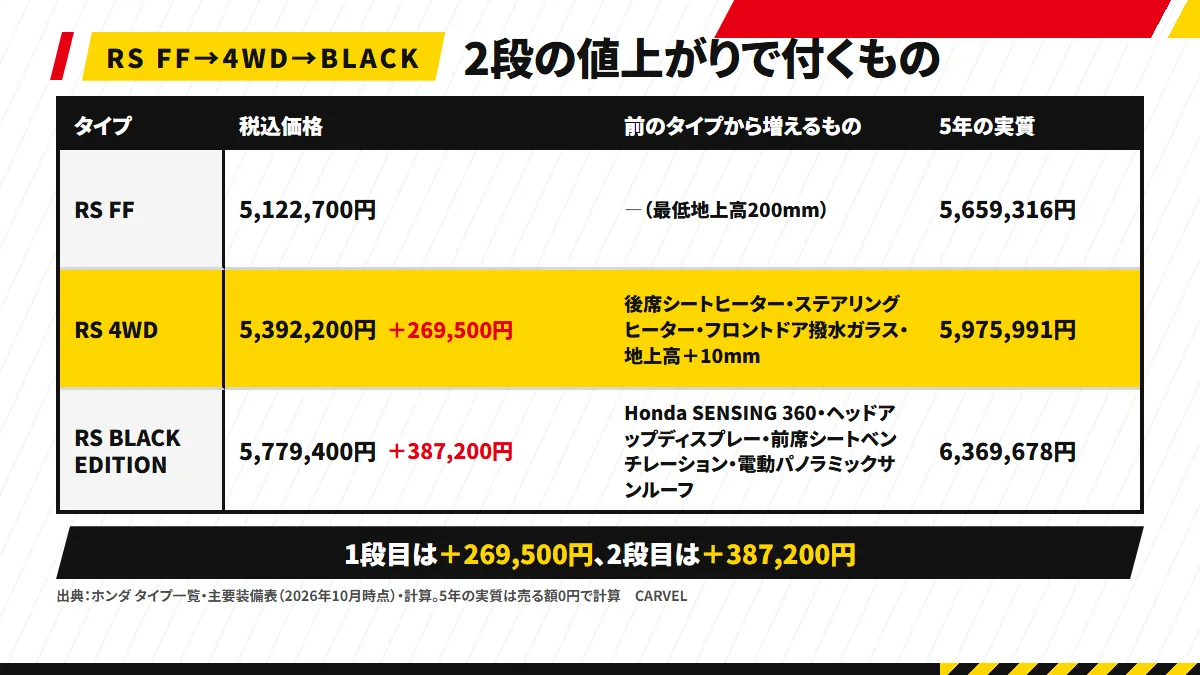 CR-Vの2段の値上がり：RS FF 5,122,700円→＋269,500円で後席ヒーター・ハンドルのヒーター・撥水ガラス・地上高＋10mm→RS 4WD 5,392,200円→＋387,200円でHonda SENSING 360・ヘッドアップディスプレー・前席の換気・サンルーフ→BLACK EDITION 5,779,400円。5年の実質は5,659,316円・5,975,991円・6,369,678円
