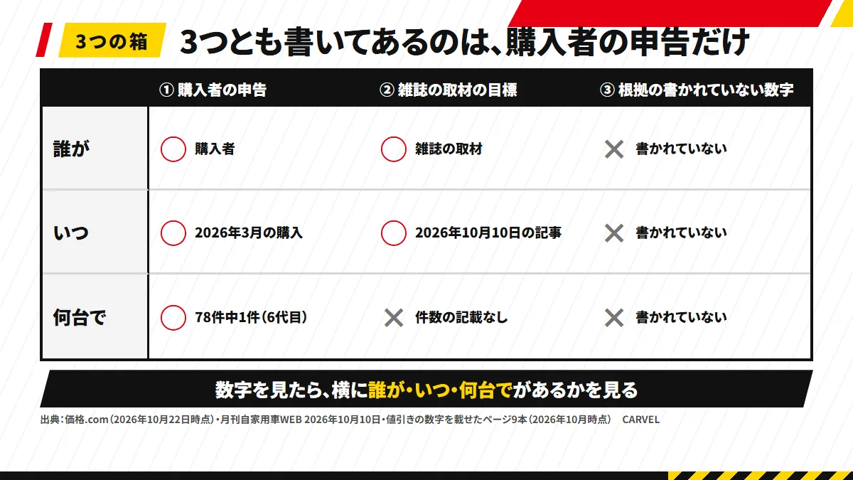3列の図。購入者の申告・雑誌の取材の目標・根拠の書かれていない数字の3つの箱について、「誰が」「いつ」「何台で」が書かれているかを丸とばつで示す