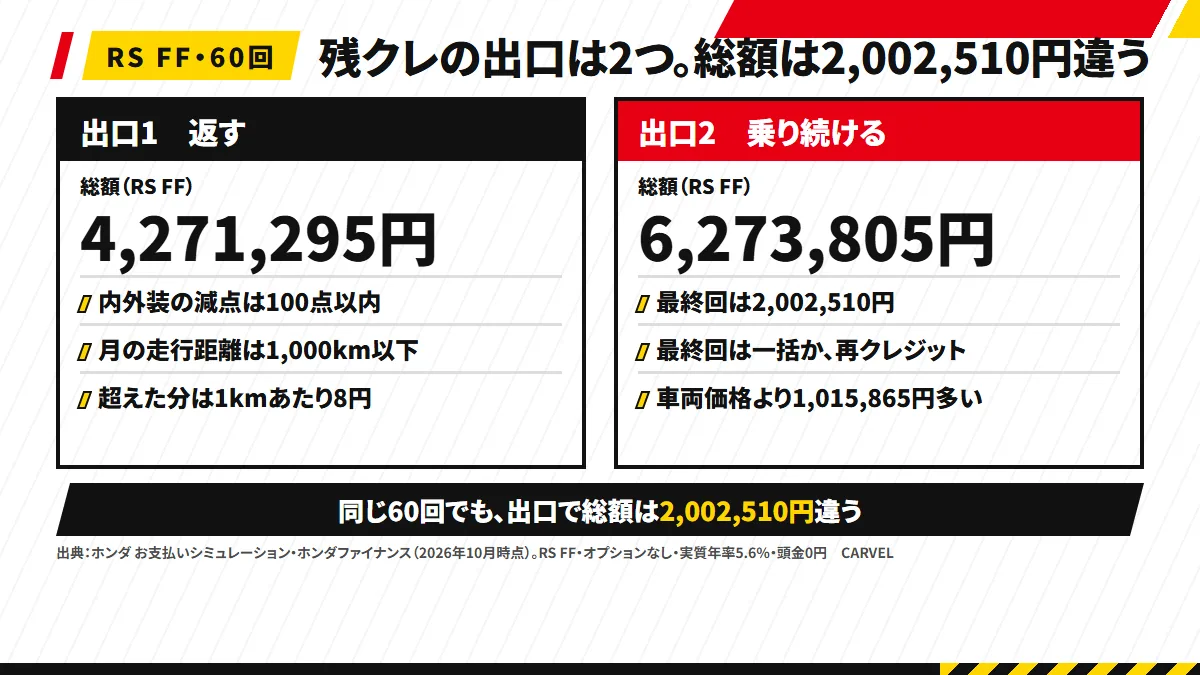 CR-V RS FFの残クレの2つの出口を左右に並べた図解。返す出口は総額4,271,295円で、条件は減点100点以内・月1,000km以下・超過は1kmあたり8円。乗り続ける出口は総額6,273,805円で、最終回2,002,510円は一括か再クレジット