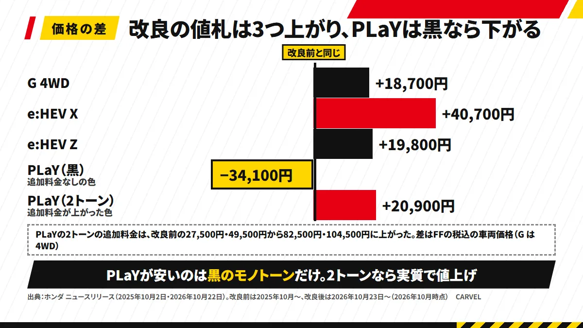 改良の値札の動き：G +18,700円・e:HEV X +40,700円・e:HEV Z +19,800円・PLaY（黒）−34,100円・PLaY（2トーン）+20,900円。2トーンの追加料金は82,500円・104,500円に上がった