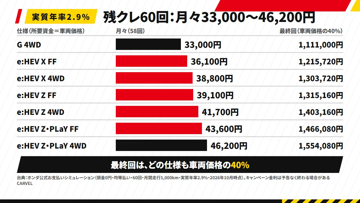 ヴェゼル7仕様の残クレ60回の月々と最終回を横棒で並べた図。月々はGの33,000円からPLaYパッケージ 4WDの46,200円、最終回は車両価格の40%