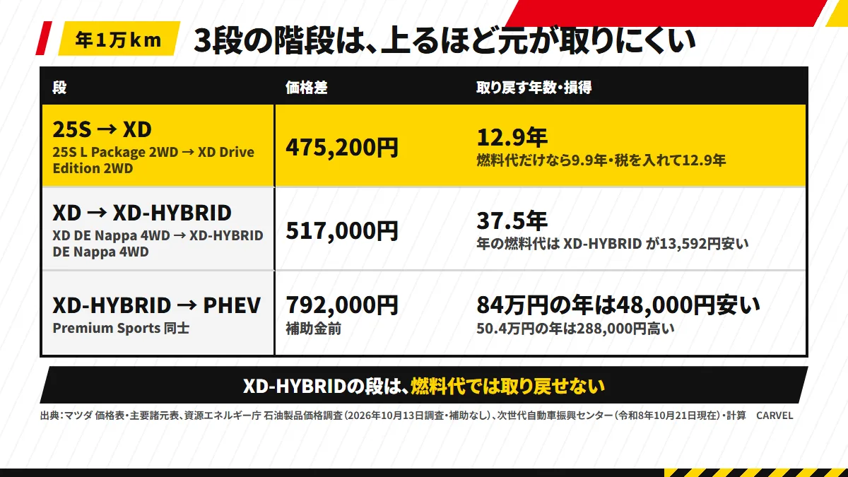 CX-60の3段の階段（年1万km）：25S→XDは475,200円の差を12.9年で取り戻す。XD→XD-HYBRIDは517,000円で37.5年。XD-HYBRID→PHEVは補助金84万円の年に48,000円安く、50.4万円の年は288,000円高い
