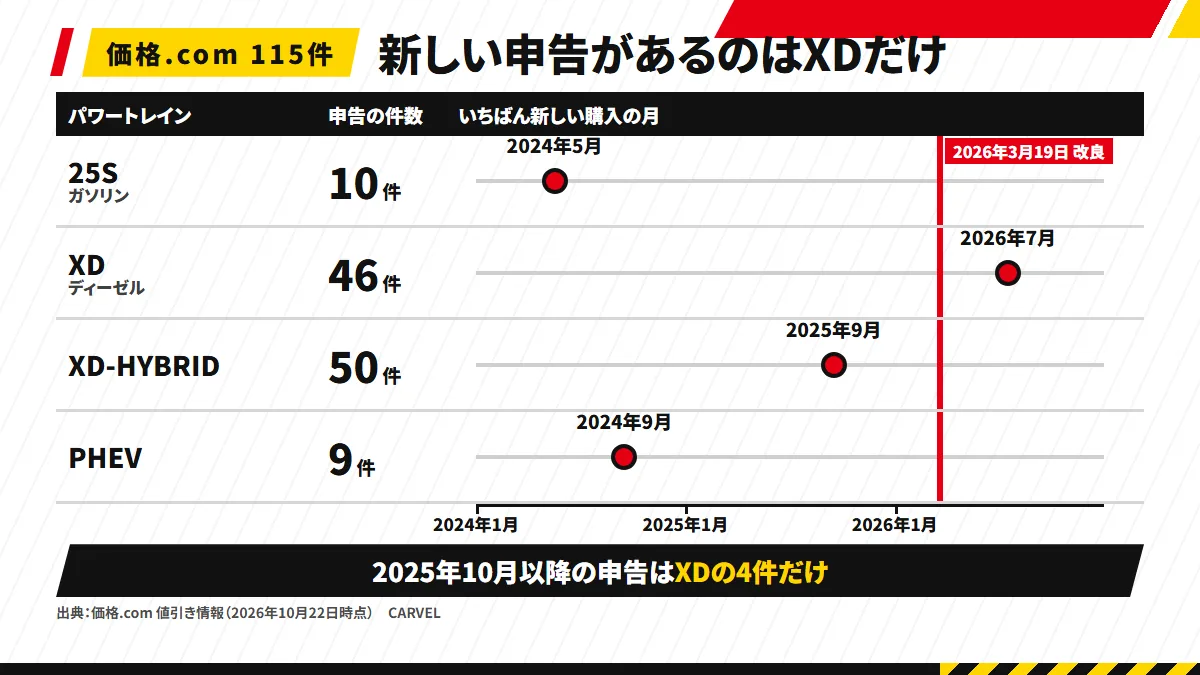 4列の比較図。25S 10件・XD 46件・XD-HYBRID 50件・PHEV 9件の申告の件数と、いちばん新しい購入の月（2024年5月・2026年7月・2025年9月・2024年9月）を並べ、2026年3月19日の改良の線を引く。下に「出典：価格.com 値引き情報（2026年10月22日時点）」