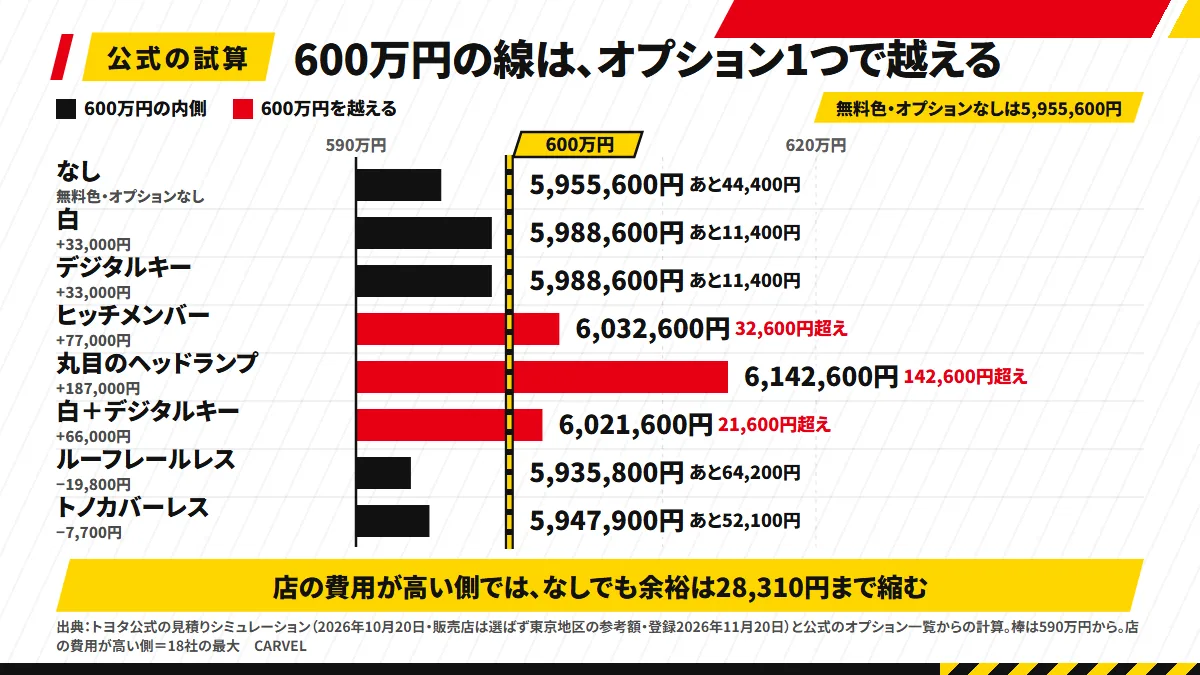 縦に600万円の線を引き、なし・白・デジタルキー・ヒッチメンバー・丸目・白+デジタルキー・ルーフレールレス・トノカバーレスの総額を横棒で並べ、線を越える棒だけ赤くした図解。下に「店の費用が高い側では余裕28,310円」