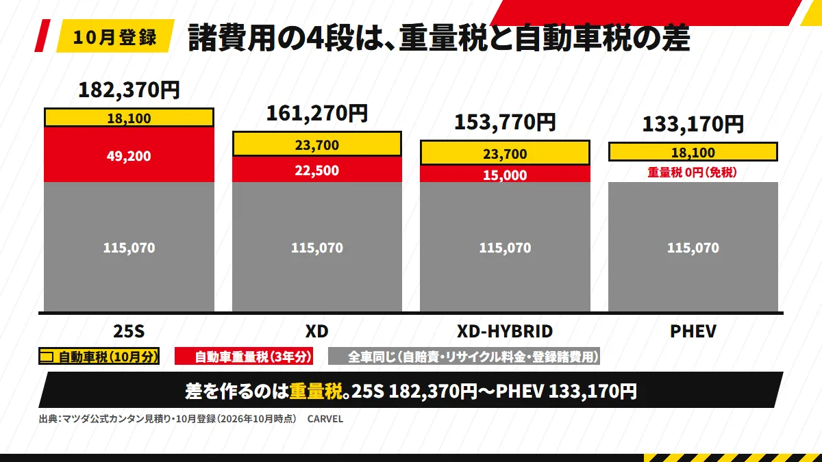CX-60の諸費用を4本の積み上げ棒で比べた図解。全車同じ115,070円(自賠責・リサイクル料金・登録諸費用)の上に、重量税49,200円・22,500円・15,000円・0円と、自動車税10月分18,100円・23,700円・23,700円・18,100円が乗る