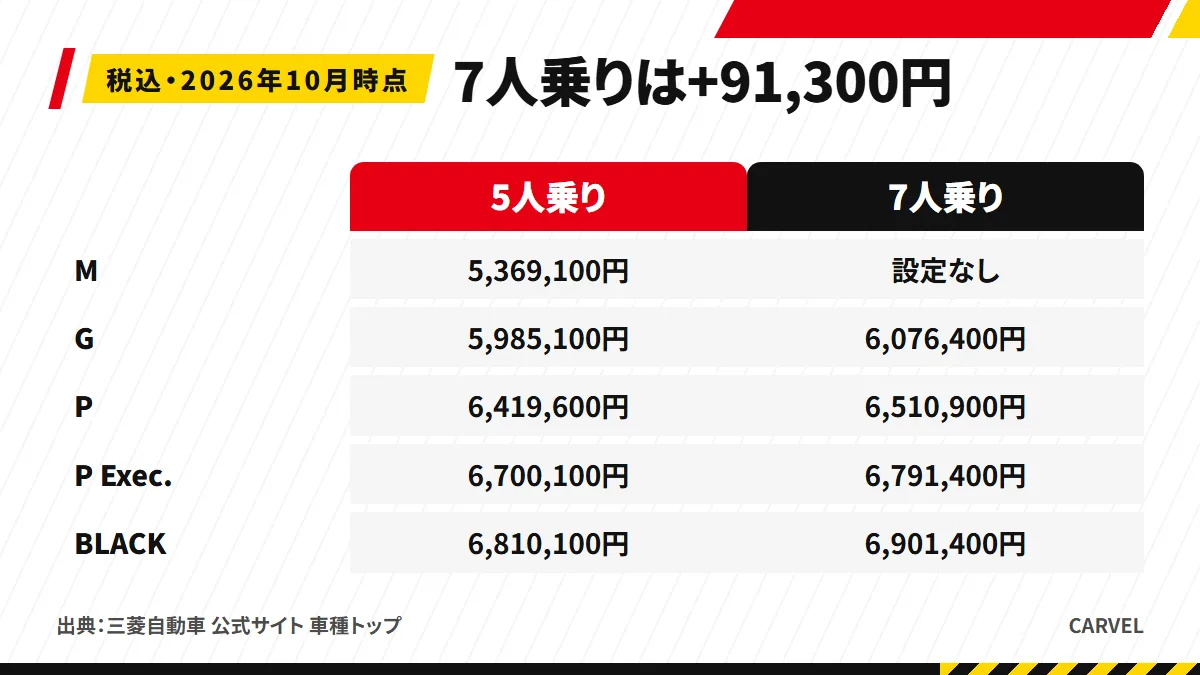 アウトランダーPHEVの5人乗りと7人乗りの価格。Mは5人乗りのみで5,369,100円、Gは5,985,100円と6,076,400円、Pは6,419,600円と6,510,900円、P Executive Packageは6,700,100円と6,791,400円、BLACK Editionは6,810,100円と6,901,400円で、7人乗りはどれも91,300円高い(税込・2026年10月時点)