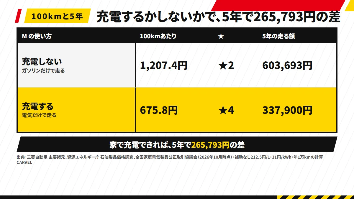 充電しないMと充電するMの比較：充電しないMは100kmあたり1,207.4円で★2、5年の走る額603,693円。充電するM（電気だけ）は675.8円で★4、337,900円。5年で265,793円の差（計算）