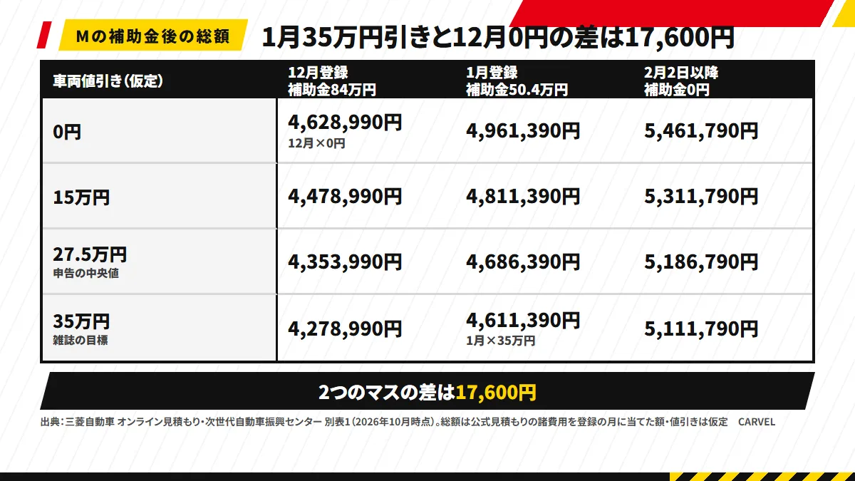 4×3のマスの図。Mの車両値引き0円・15万円・27.5万円・35万円と、12月・1月・2月2日以降の登録を組み合わせた補助金後の総額を並べ、12月×0円の4,628,990円と1月×35万円の4,611,390円の2マスを色で示して「17,600円の差」と注記。下に「総額は三菱公式のオンライン見積もりの諸費用を登録の月に当てた額・値引きは仮定（2026年10月時点）」