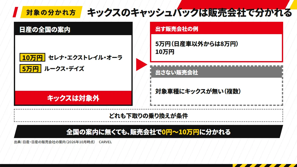 キャッシュバックの対象の分かれ方の図。日産の全国の案内は10万円がセレナ・エクストレイル・オーラ、5万円がルークス・デイズで、キックスは対象外。販売会社の案内は、キックスを出す例(5万円・日産車以外からは8万円、または10万円)と、出さない例に分かれる。下に「どれも下取りの乗り換えが条件」
