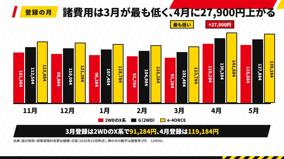 キックスの諸費用を11月から5月の登録の月ごとに並べ、2WDのX系・G 2WD・e-4ORCEの3区分の棒で示し、3月の低さと4月の跳ね上がり27,900円に印を付けた図解