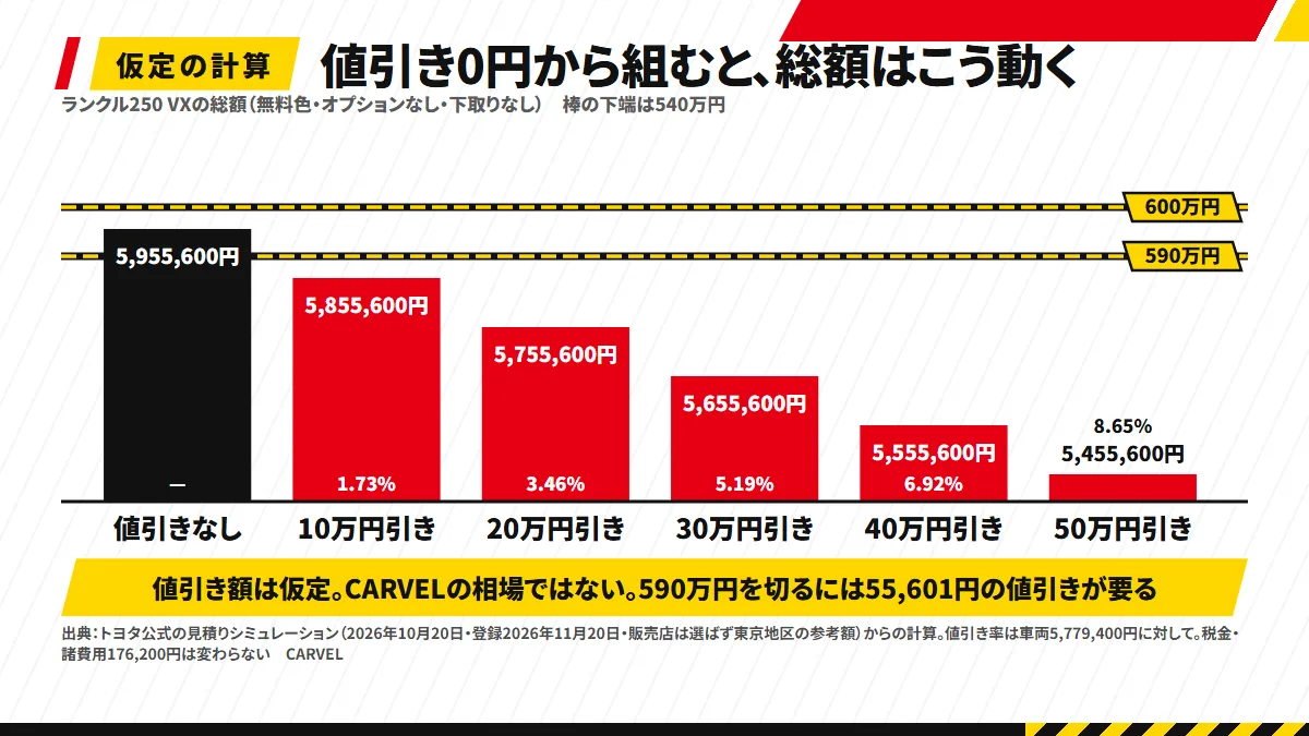 ランクル250 VXの総額を、値引き0円の5,955,600円から10万円刻みで50万円引きの5,455,600円まで6本の縦棒で並べた図解。600万円と590万円に横線を引き、上に「仮定の計算・CARVELの相場ではない」と注記