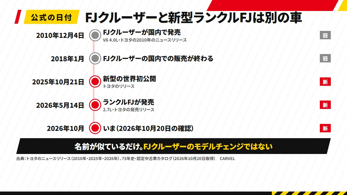 2010年12月4日のFJクルーザー国内発売から2018年1月の国内販売の終わり、2025年10月21日の新型の世界初公開、2026年5月14日のランクルFJ発売、2026年10月の現在までを並べた年表。名前が似ているだけでモデルチェンジではないと帯で示す