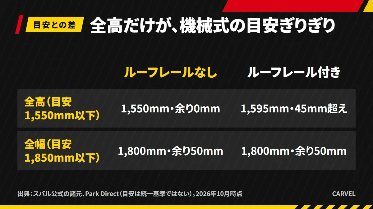 XVと機械式駐車場の目安の差。ルーフレールなしは全高1,550mmで余り0mm、ルーフレール付きは1,595mmで45mm超え。全幅は1,850mm以下に50mm余る（2026年10月時点）