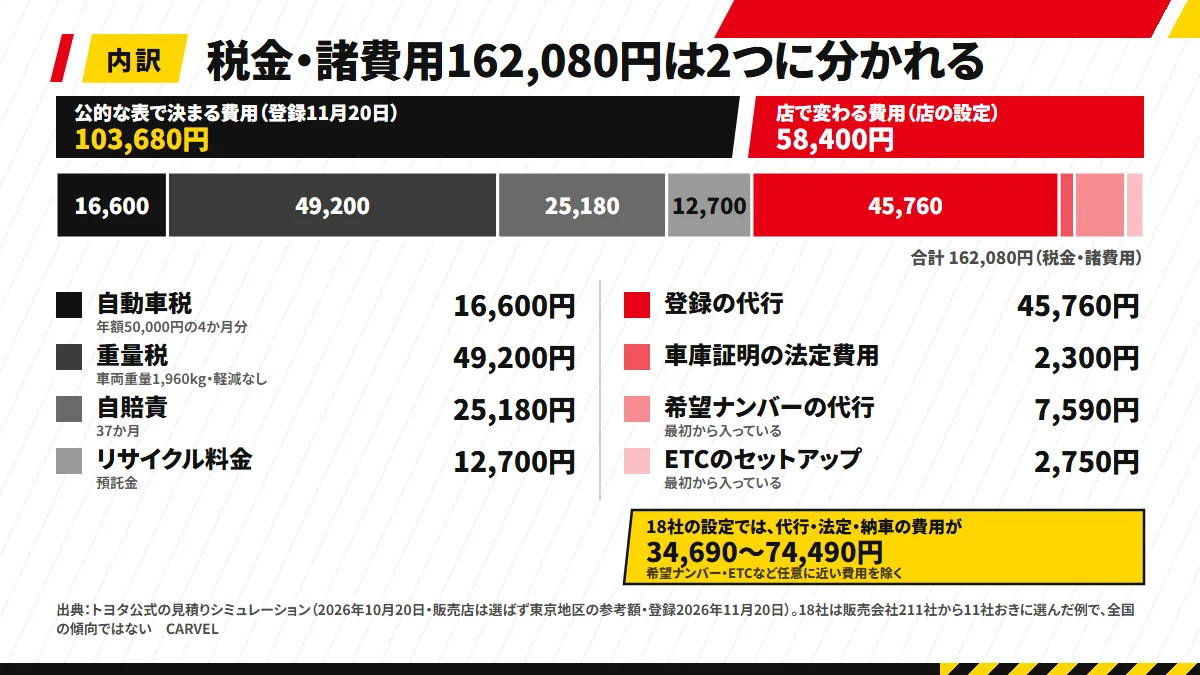 税金・諸費用162,080円を横の帯1本に分けた図。自動車税16,600円・重量税49,200円・自賠責25,180円・リサイクル料金12,700円の公的な表で決まる103,680円(登録11月20日)と、店の費用58,400円(18社の設定では34,690〜74,490円)を色で分けている