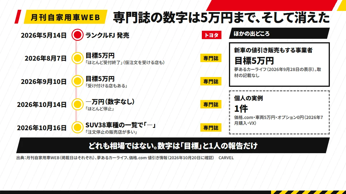 2026年5月14日の発売から、8月7日(目標5万円・ほとんど受付終了)、9月10日(目標5万円・受け付ける店もある)、10月14日(―万円・ほとんど停止)、10月16日(一覧で—・注文停止の店が多い)までを並べた年表。横にほかの出どころとして、新車の値引き販売もする事業者の目標5万円と個人の実例1件の帯。相場ではないと注記