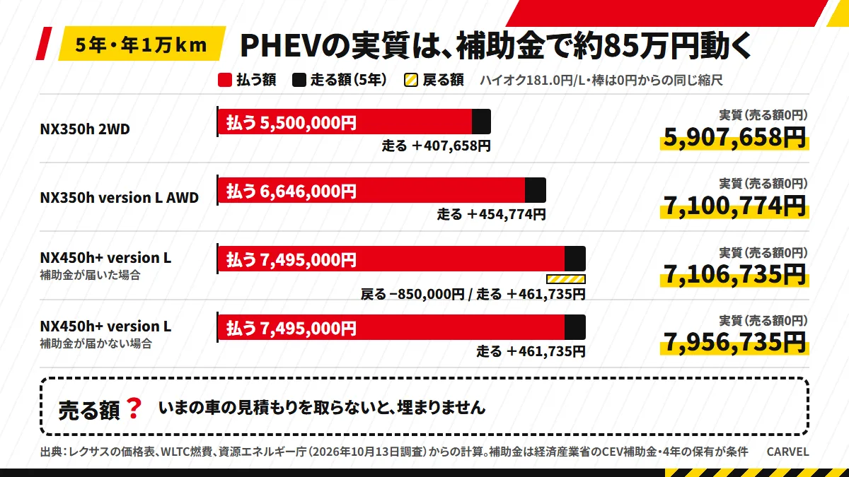 4つの額の積み上げ：NX350h 2WD 5,907,658円・version L AWD 7,100,774円・NX450h+ 補助金が届いた場合 7,106,735円・届かない場合 7,956,735円。売る額は空欄