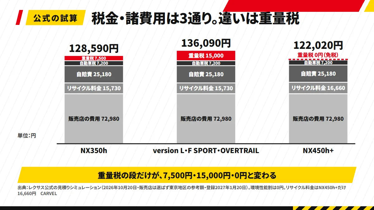 レクサスNXの税金・諸費用を3本の積み上げ棒で並べた図解。NX350h 128,590円、version L・F SPORT・OVERTRAIL 136,090円、NX450h+ 122,020円。重量税の段（7,500円・15,000円・0円）だけ色を変えている