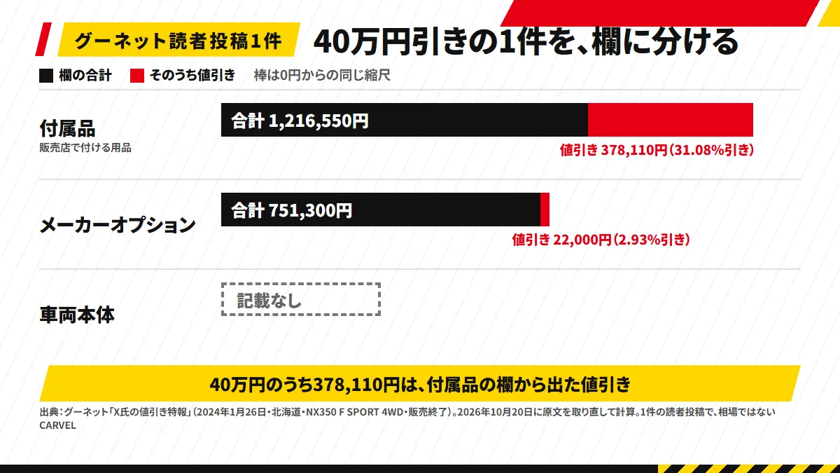 グーネットの読者投稿1件（2024年1月・NX350 F SPORT・販売終了）の内訳を3本の横棒で示した図。付属品1,216,550円のうち値引き378,110円、メーカーオプション751,300円のうち値引き22,000円、車両本体は「記載なし」の点線