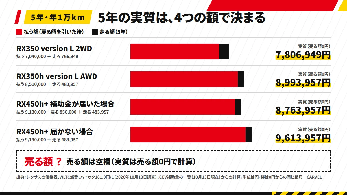 4つの額の積み上げ：RX350 2WD 7,806,949円・RX350h AWD 8,993,957円・RX450h+ 補助金が届いた場合 8,763,957円・届かない場合 9,613,957円。売る額は空欄