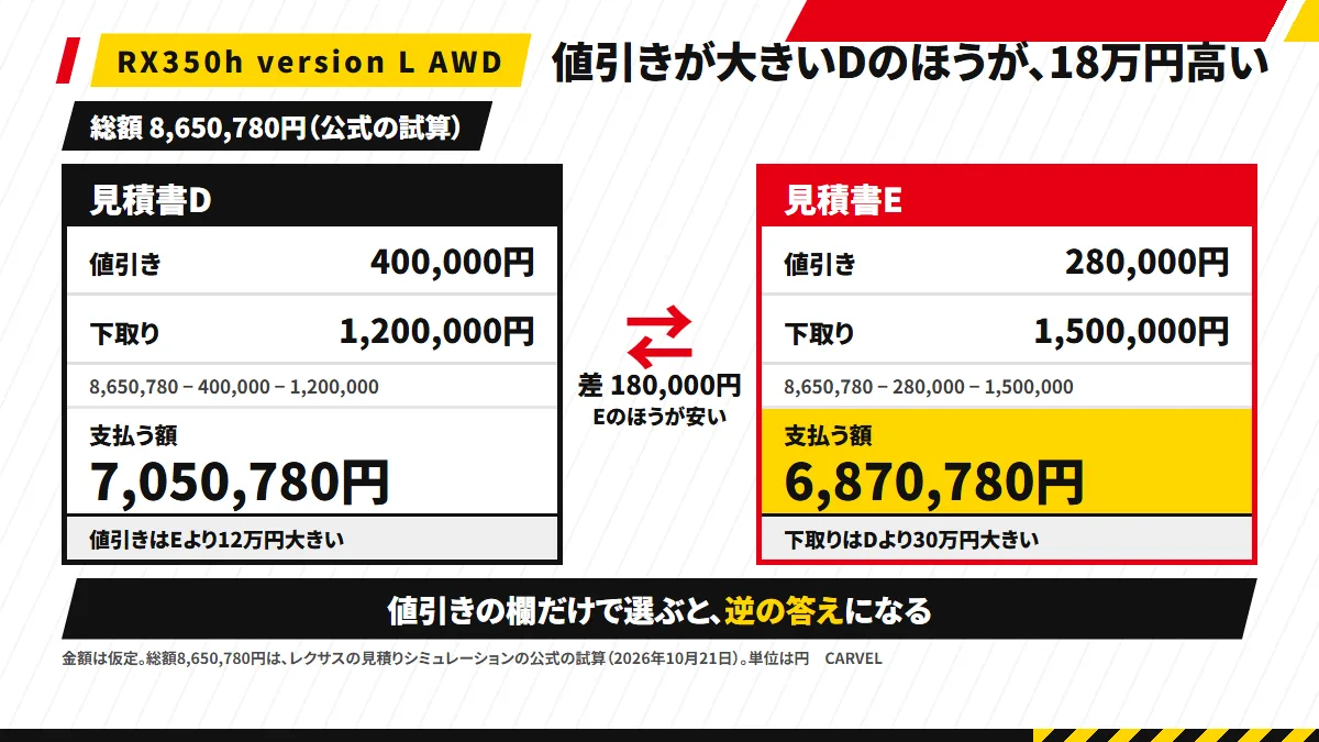 見積書DとEを横に並べた図。Dは値引き40万円＋下取り120万円で支払う額7,050,780円、Eは値引き28万円＋下取り150万円で6,870,780円。差の180,000円を矢印で示し、下に「金額は仮定・総額8,650,780円は公式の試算（2026年10月21日）」と注記
