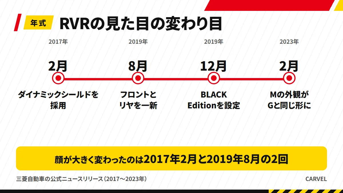 RVRの見た目の変わり目。2017年2月にダイナミックシールド、2019年8月に前後を一新、2023年2月にMの外観がGと同じ形になった
