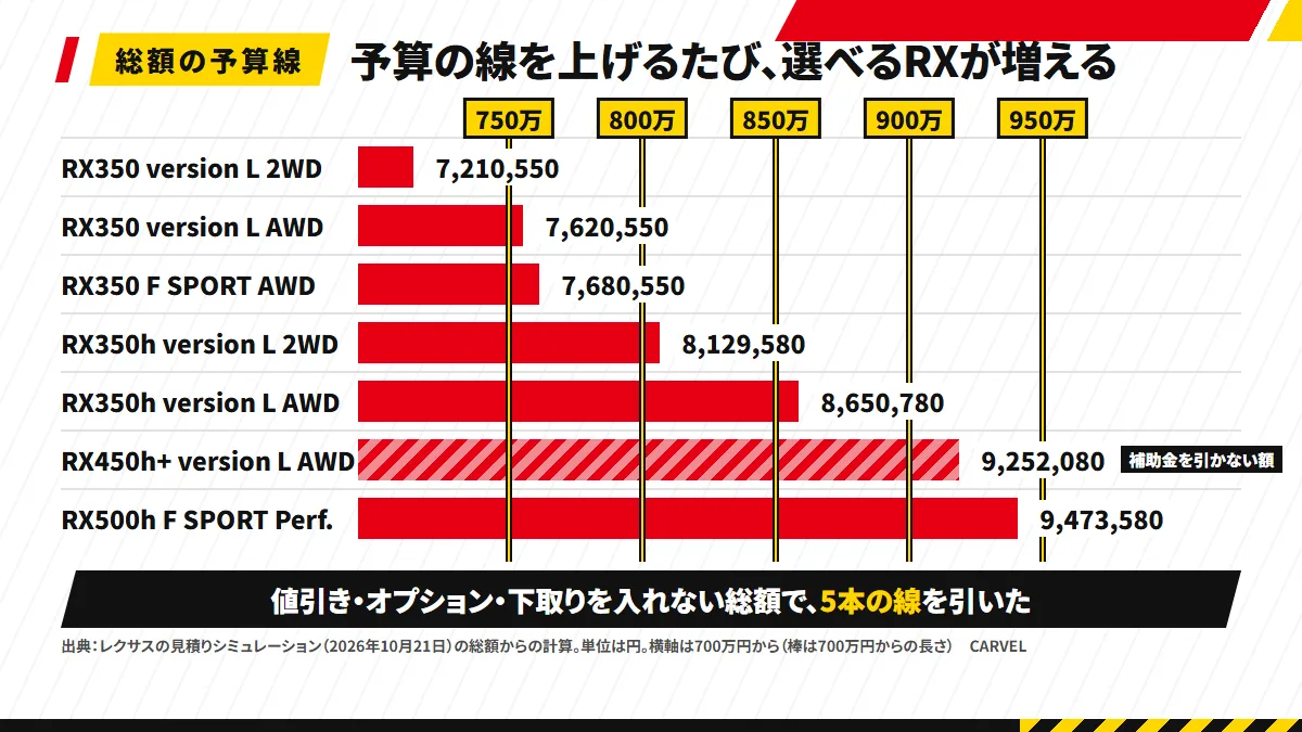 予算の線750万・800万・850万・900万・950万円の縦線と、レクサスRX 7通りの総額の横棒を重ねた図解。線ごとに収まるグレードが増え、RX450h+は補助金を引かない9,252,080円の位置に置いている