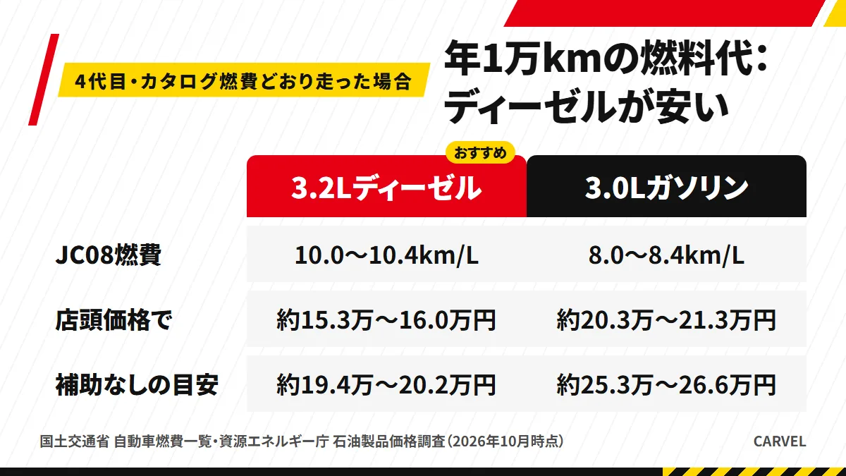 4代目パジェロの年1万kmの燃料代（JC08燃費どおり走った場合）。店頭価格でディーゼル約15.3万〜16.0万円、ガソリン約20.3万〜21.3万円。補助なしの目安でディーゼル約19.4万〜20.2万円、ガソリン約25.3万〜26.6万円（2026年10月時点）