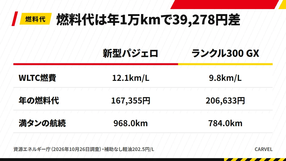 年1万km走った燃料代は、パジェロが167,355円、ランクル300 GXが206,633円で、年39,278円の差