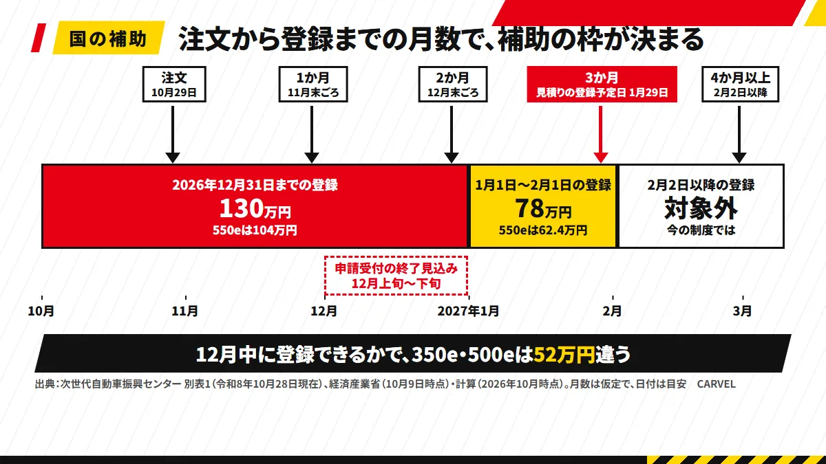 注文日と国の補助の枠の図。10月29日の注文から1〜2か月で登録なら130万円（550eは104万円）、3か月（公式の見積りの登録予定日2027年1月29日）なら78万円（62.4万円）、4か月以上は今の制度では対象外。申請受付は12月上旬〜下旬に終わる見込み（経済産業省・10月9日時点）
