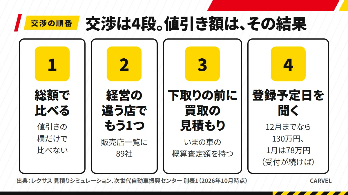 レクサスRZの交渉の順番の4段の図。①総額で比べる ②経営の違うレクサス店でもう1つ（販売店一覧に89社）③下取りの前に買取の見積もり ④登録予定日を聞く（12月31日までなら130万円・1月1日〜2月1日なら受付が続いていれば78万円）。値引き額は結果