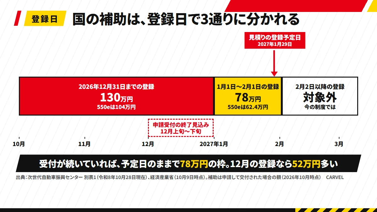 登録日と国の補助の枠の帯。2026年12月31日までの登録は130万円、2027年1月1日〜2月1日は78万円、2月2日以降は今の制度では対象外。見積りの登録予定日2027年1月29日は、受付が続いていれば78万円の枠。申請受付は12月上旬〜下旬に終わる見込み