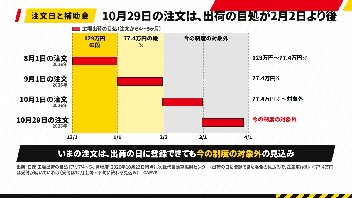 注文日から出荷の目処と補助金の段：8月1日の注文は12月1日〜1月1日、9月1日は1月1日〜2月1日、10月1日は2月1日〜3月1日、10月29日以降は2月28日より後で今の制度の対象外の見込み。77.4万円の段は、受付が続いていれば