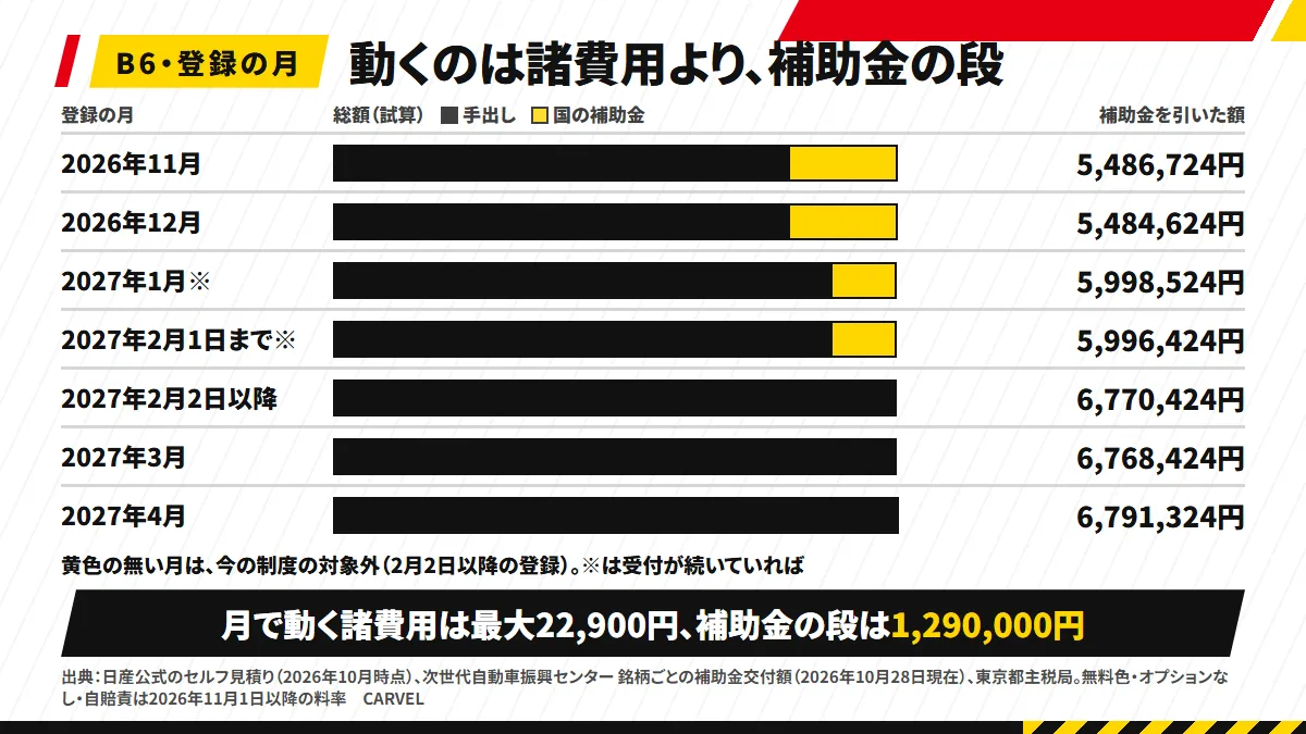 登録の月で変わるB6の総額と補助金を引いた額（試算）：11月5,486,724円、12月5,484,624円、1月5,998,524円、2月1日まで5,996,424円、2月2日以降6,770,424円、3月6,768,424円、4月6,791,324円。2月2日以降は今の制度の対象外。1月・2月1日までの補助金は受付が続いていれば