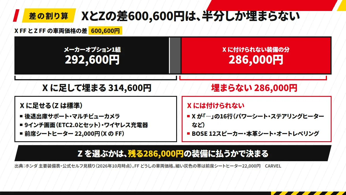X と Z の差600,600円の割り算：X にメーカーオプション1組292,600円と前席シートヒーター22,000円を足すと314,600円が埋まり、残る286,000円は X に付けられない16行と、BOSE・本革など中身が上がる装備の分。FF どうしの車両価格での計算