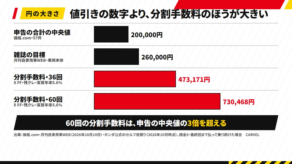 値引きの数字と分割手数料の比べ：申告の合計の中央値20万円、月刊自家用車WEBの車両本体の目標26万円に対し、X FF を残クレ60回で払ったときの分割手数料は730,468円、36回なら473,171円
