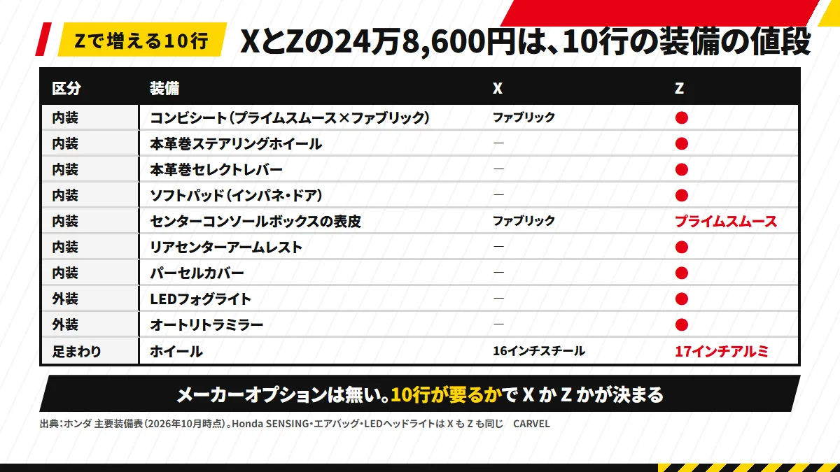 X と Z の差248,600円で増える10行：コンビシート・本革巻ステアリングホイール・本革巻セレクトレバー・ソフトパッド・センターコンソールの表皮・リアセンターアームレスト・パーセルカバー・LEDフォグライト・オートリトラミラー・17インチアルミホイール。WR-V にメーカーオプションは無い