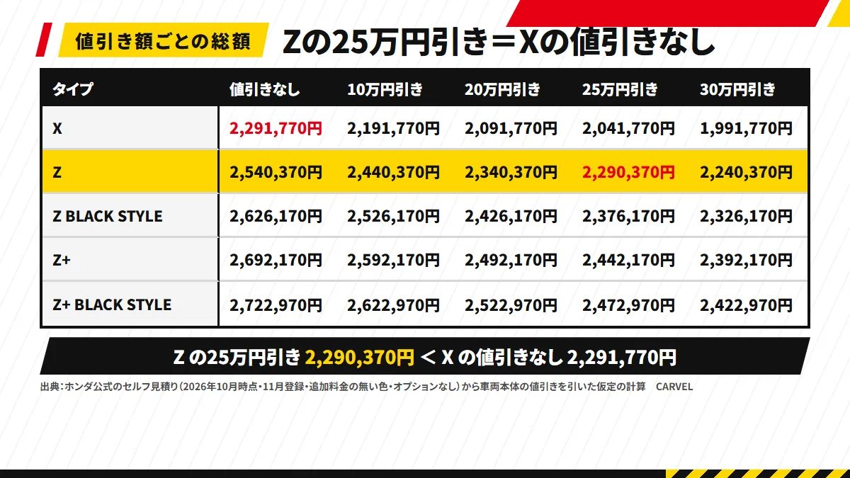 WR-V の値引き額ごとの総額（11月登録）：X は値引きなし2,291,770円・25万円引き2,041,770円、Z は値引きなし2,540,370円・25万円引き2,290,370円。25万円引いた Z は値引きなしの X より1,400円安い