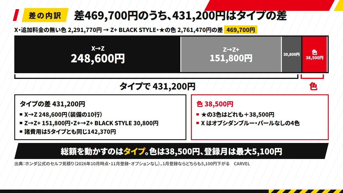 いちばん安い組み合わせ（X・追加料金の無い色 2,291,770円）といちばん高い組み合わせ（Z+ BLACK STYLE・★の色 2,761,470円）の差469,700円の内訳：タイプで431,200円（X→Z 248,600円・Z→Z+ 151,800円・Z+→Z+ BLACK STYLE 30,800円）、色で38,500円。1月登録ならどちらも5,100円下がる