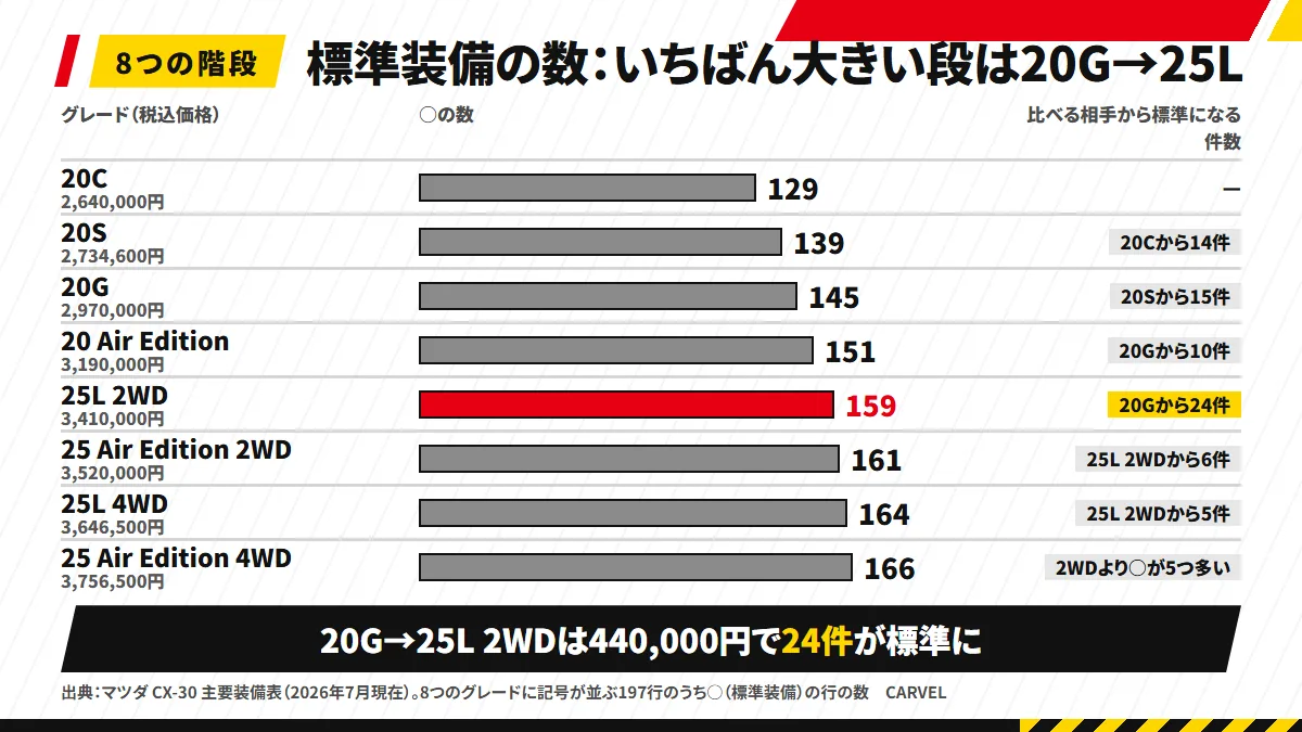 グレードごとの標準装備(主要装備表の○)の数:20C 129・20S 139・20G 145・20 Air Edition 151・25L 2WD 159・25 Air Edition 2WD 161・25L 4WD 164・25 Air Edition 4WD 166。いちばん大きい段は20G→25L 2WDで、440,000円で標準になる装備が24件