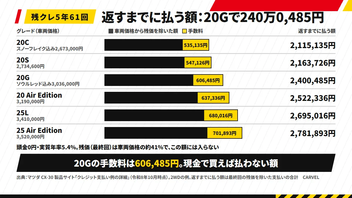 残クレ5年61回で車を返すまでに払う額：20C 2,115,135円・20S 2,163,726円・20G 2,400,485円・20 Air Edition 2,522,336円・25L 2,695,016円・25 Air Edition 2,781,893円。うち手数料は535,135円〜701,893円で、20Gは606,485円