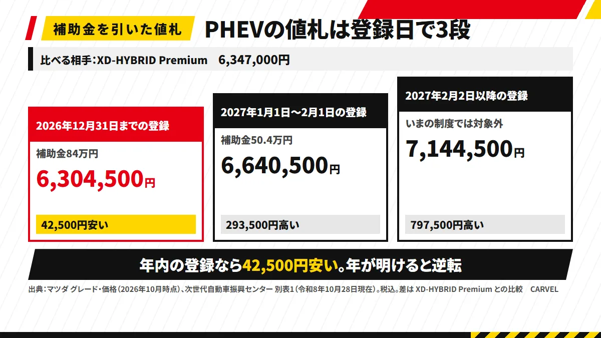 補助金を引いたCX-80 PHEVの値札は登録日で3段:2026年12月31日までの登録は補助金84万円で6,304,500円、XD-HYBRID Premium(6,347,000円)より42,500円安い。2027年1月1日〜2月1日の登録は50.4万円で6,640,500円、293,500円高い。2月2日以降の登録はいまの制度では対象外で7,144,500円、797,500円高い
