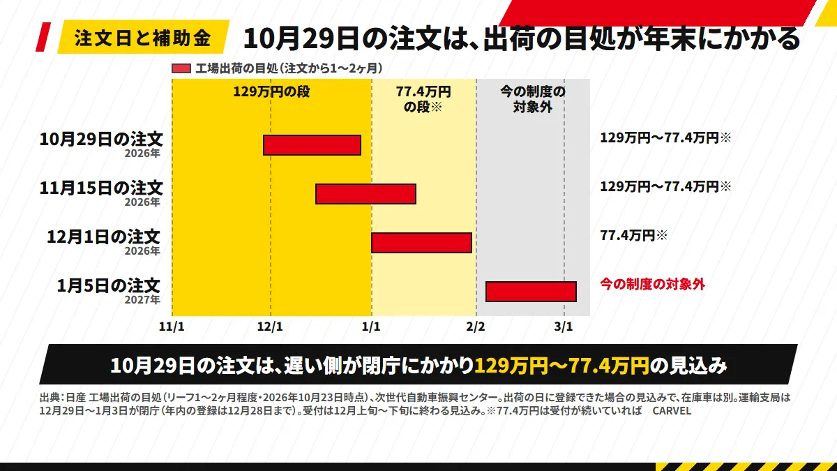 注文日から工場出荷の目処と補助金の段：2026年10月29日の注文は11月29日〜12月29日で129万円〜77.4万円（運輸支局は12月29日〜1月3日が閉庁で、年内の登録は12月28日まで）、11月15日は12月15日〜1月15日で129万円〜77.4万円、12月1日は1月1日〜2月1日で77.4万円、2027年1月5日は2月5日〜3月5日で今の制度の対象外の見込み。77.4万円の段は受付が続いていれば