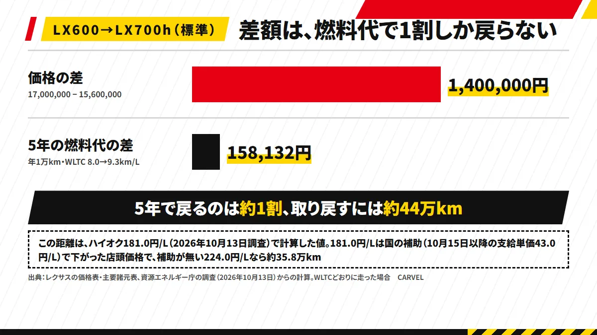 横棒2本の比較：標準どうしの価格差1,400,000円の長い棒と、5年の燃料代の差158,132円の短い棒。下に「5年で戻るのは約1割・取り戻すには約44万km」