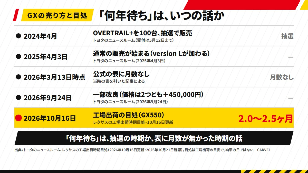 「何年待ち」はいつの話か：2024年4月に100台の抽選、2025年4月3日に通常販売、2026年3月は公式の表に月数なし、2026年9月24日に一部改良、2026年10月16日の表で目処2.0〜2.5ヶ月