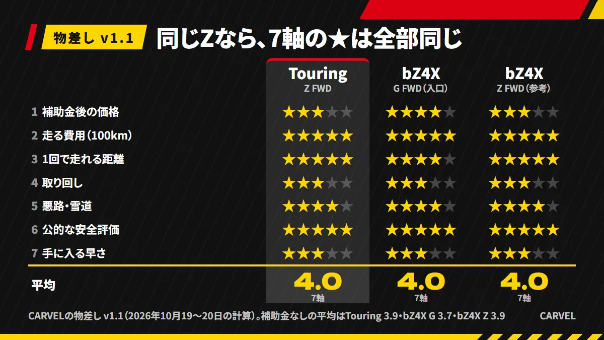 bZ4X Touring Z FWD・bZ4X G FWD・bZ4X Z FWDのCARVELの物差し7軸の★を並べ、Z同士は7軸とも同じであることを示した図解