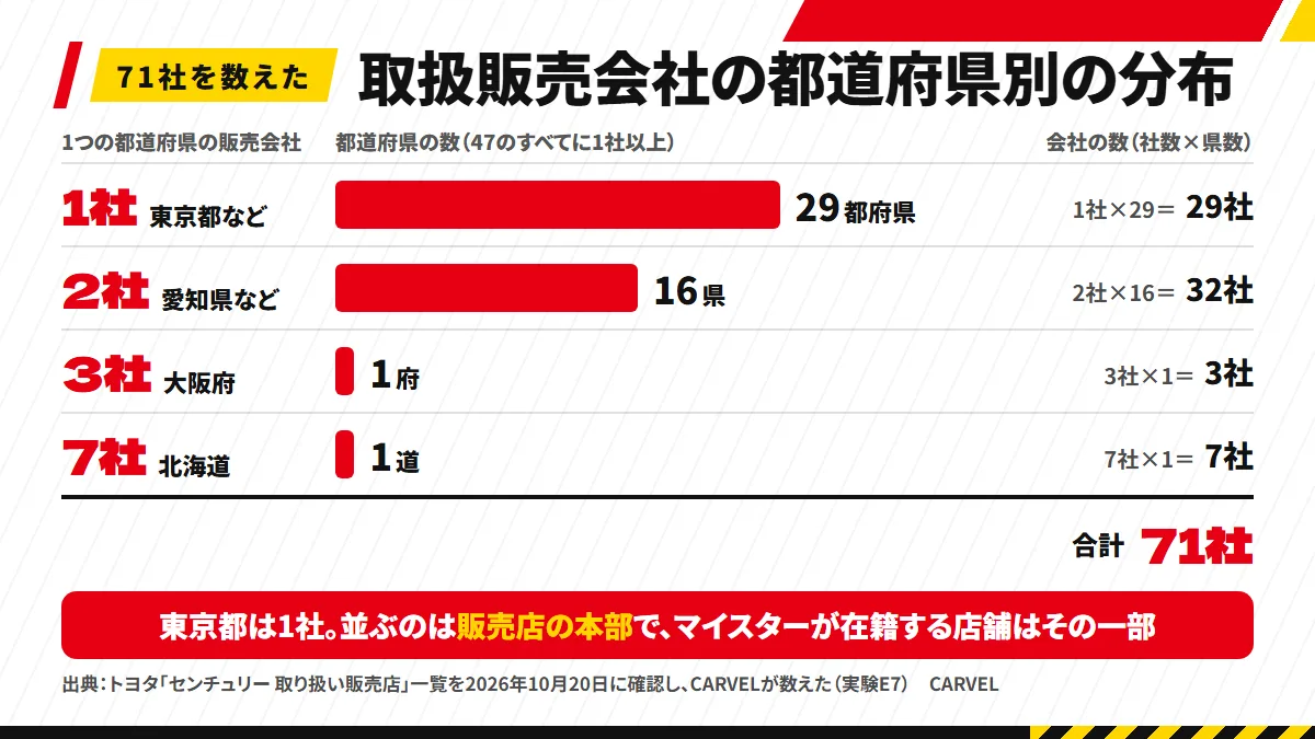 トヨタのセンチュリー取り扱い販売店一覧を都道府県ごとに数えた横棒グラフ。1社の都府県が29、2社の県が16、3社の大阪府が1、7社の北海道が1。東京都は1社で、一覧は販売店本部の単位(2026年10月20日に確認)