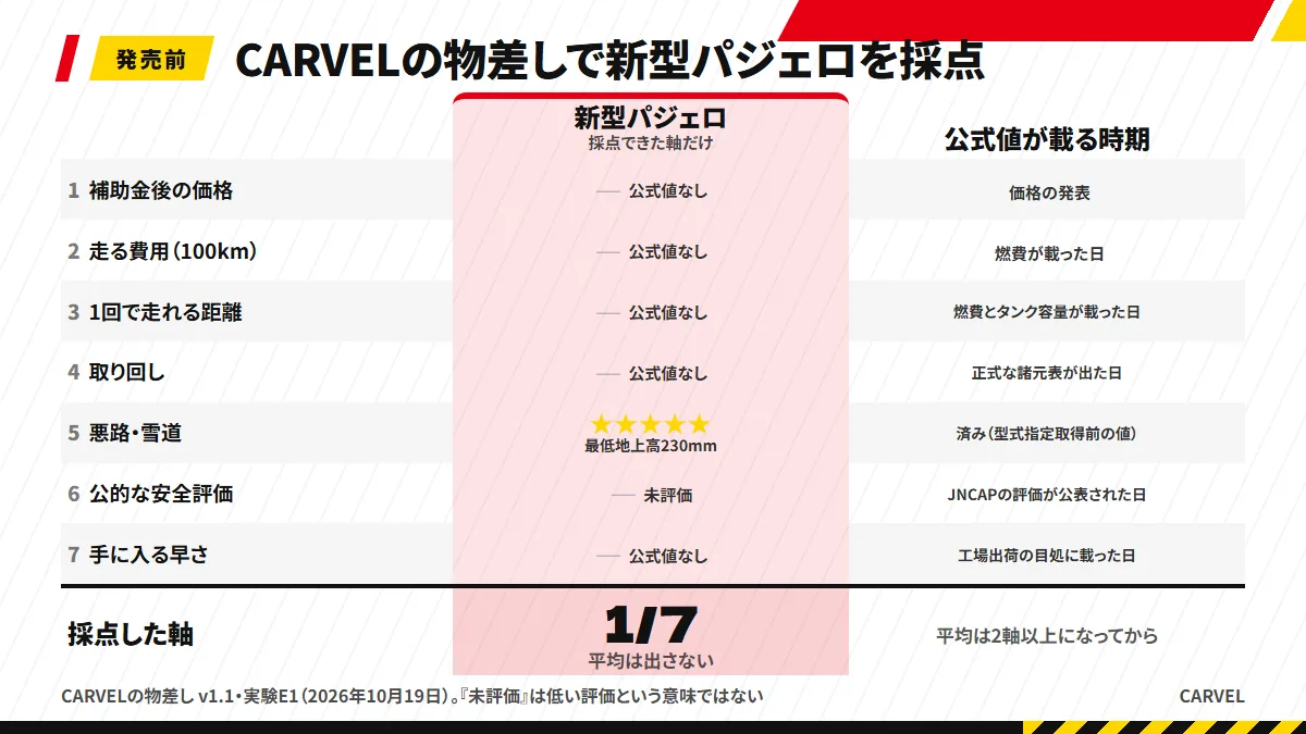CARVELの物差しで新型パジェロを採点した図。軸5だけが★5で、残りの6軸は発表待ち